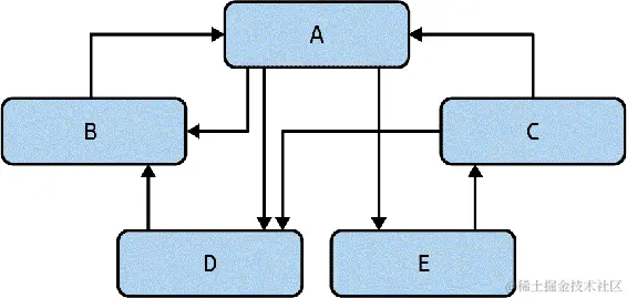 依赖关系的混乱纠结
