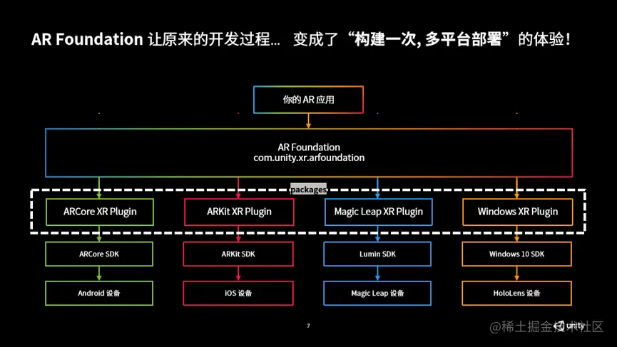 AR Foundation简化原先AR开发过程 - 3DCAT实时渲染云平台