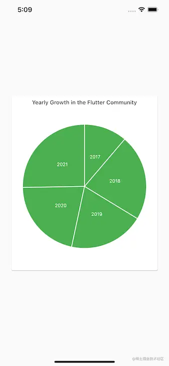 Flutter Pie Chart Shows Flutter Chart Community Growth Over Five Years In Green Chart With Dates Ranging From 2017 To 2021