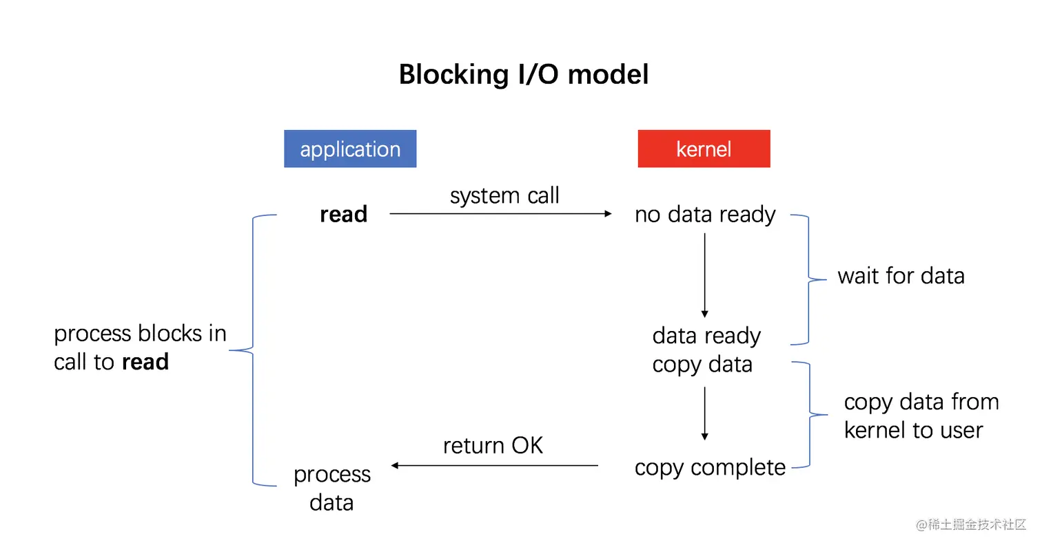 blocking-io-flow.png