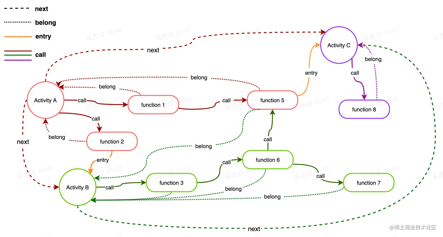 "以Activity作为入口生成的调用链"