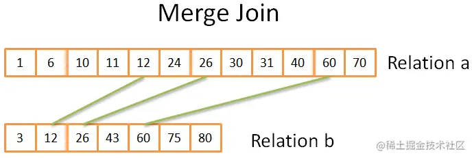 数据库中的合并联接