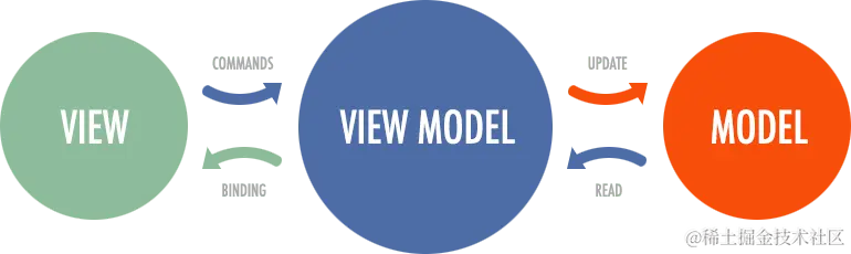 MVVM