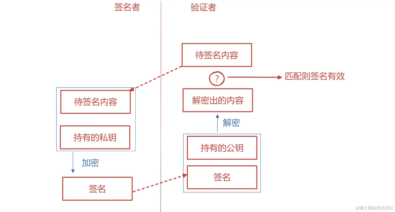 Web3实战课03：认识密钥和签名，批量创建账户在web3之中，私钥是最重要的凭证，可以说有了私钥就有了一切，丢失私钥就 - 掘金