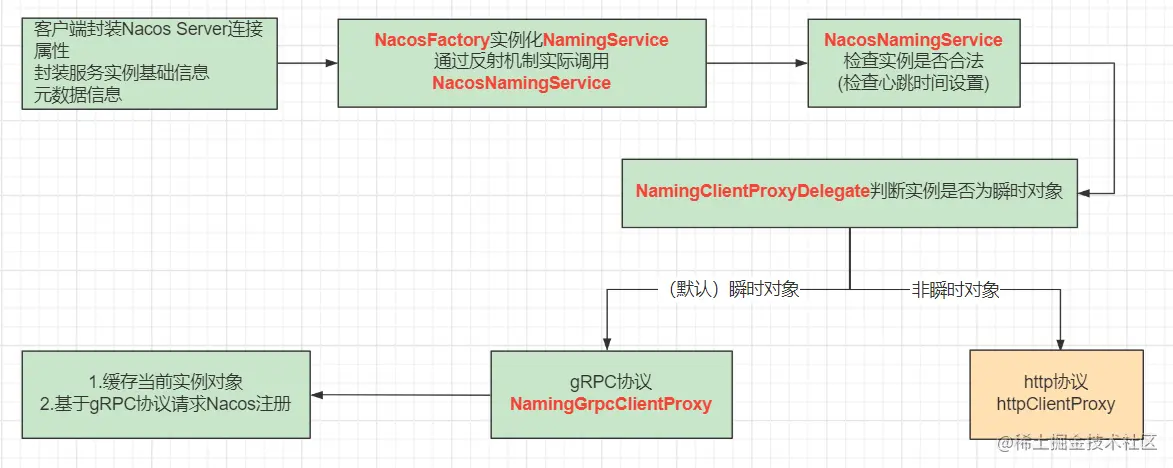 Nacos服务注册流程