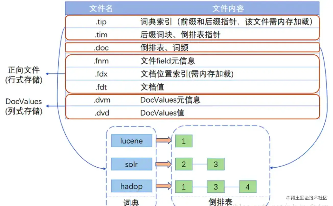 ElasticSearch原理知识点和整体结构详解
