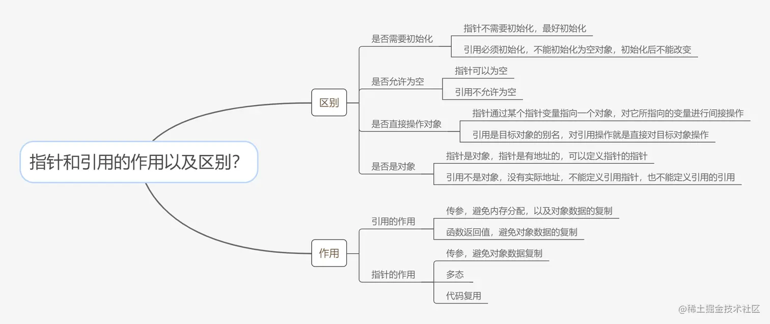 引用与指针作用以及区别.png