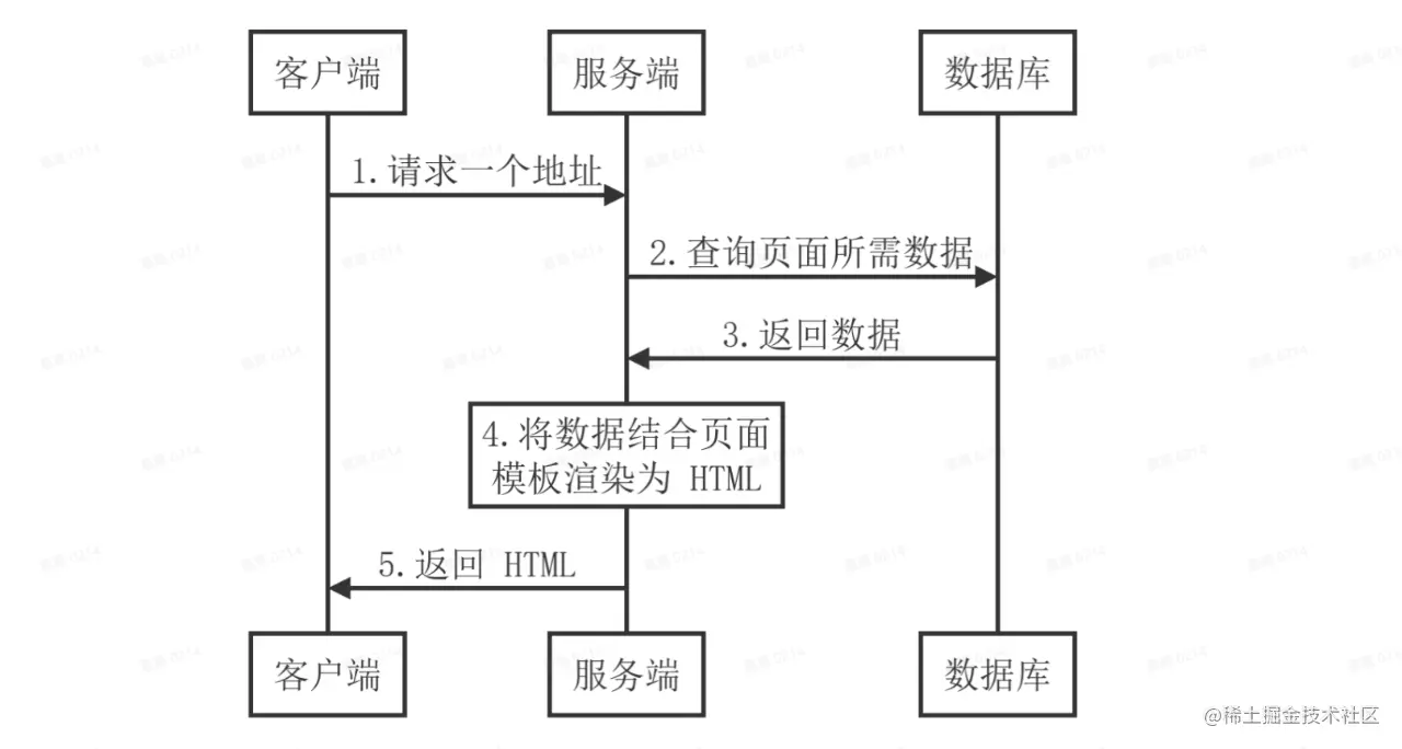 服务端渲染工作流程