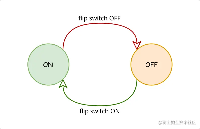 light bulb state diagram