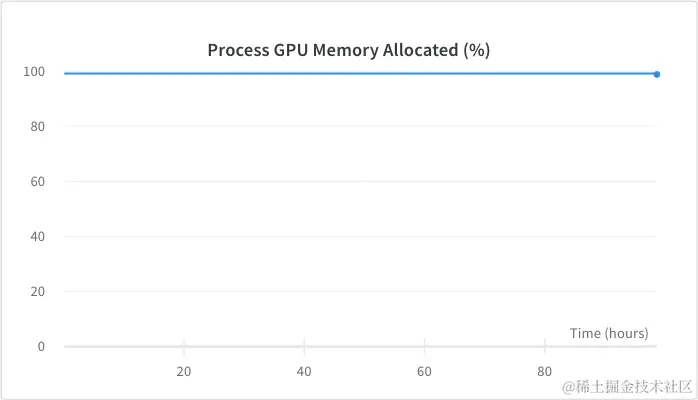 GPU memory usage was around 98%, this was achieved by adjusting the batch size.
