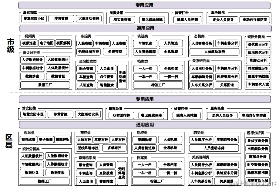 参考国家级平台，市级雪亮工程整体解决方案（468页完整版）
