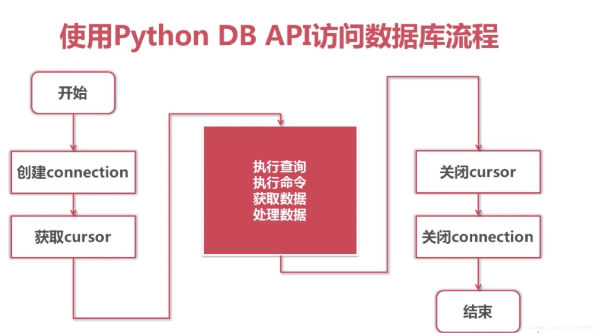 Python DB API访问数据库流程