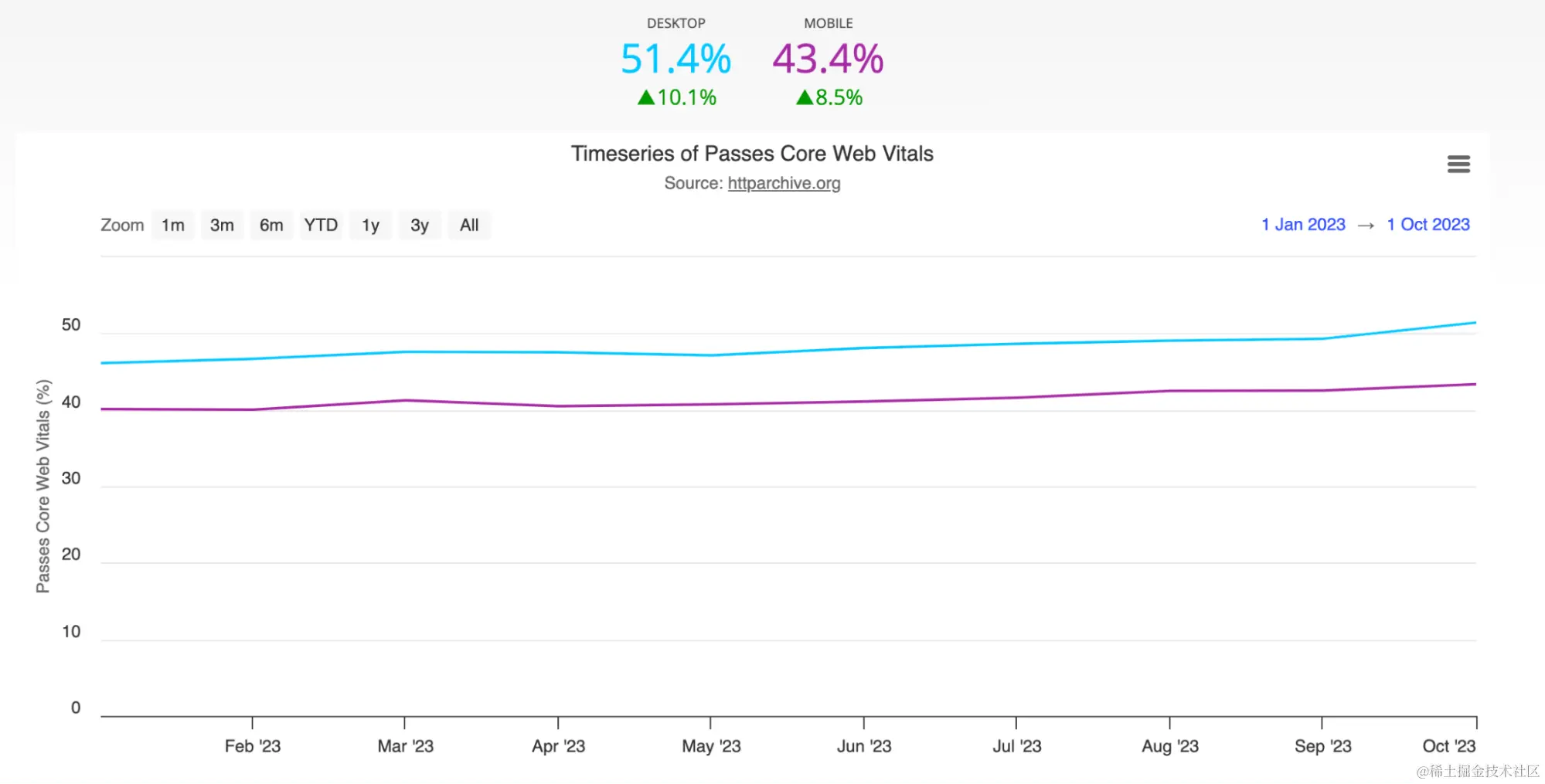 Core Web Vitals results