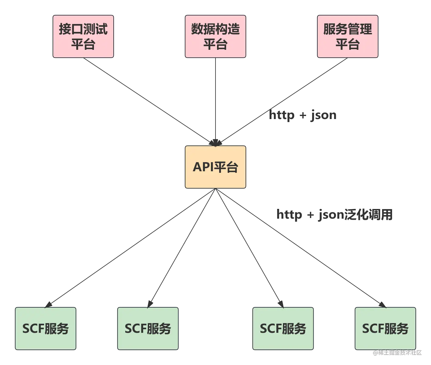 泛化调用在转转的应用