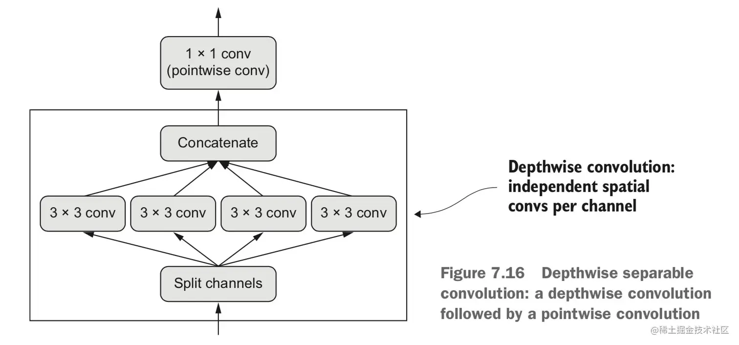 深度可分离卷积: 深度卷积 + 逐点卷积