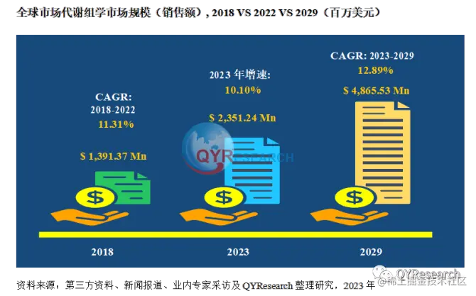 QYResearch产业研究, 市场报告-制药及生物制药行业正在推动全球代谢组学产业的发展