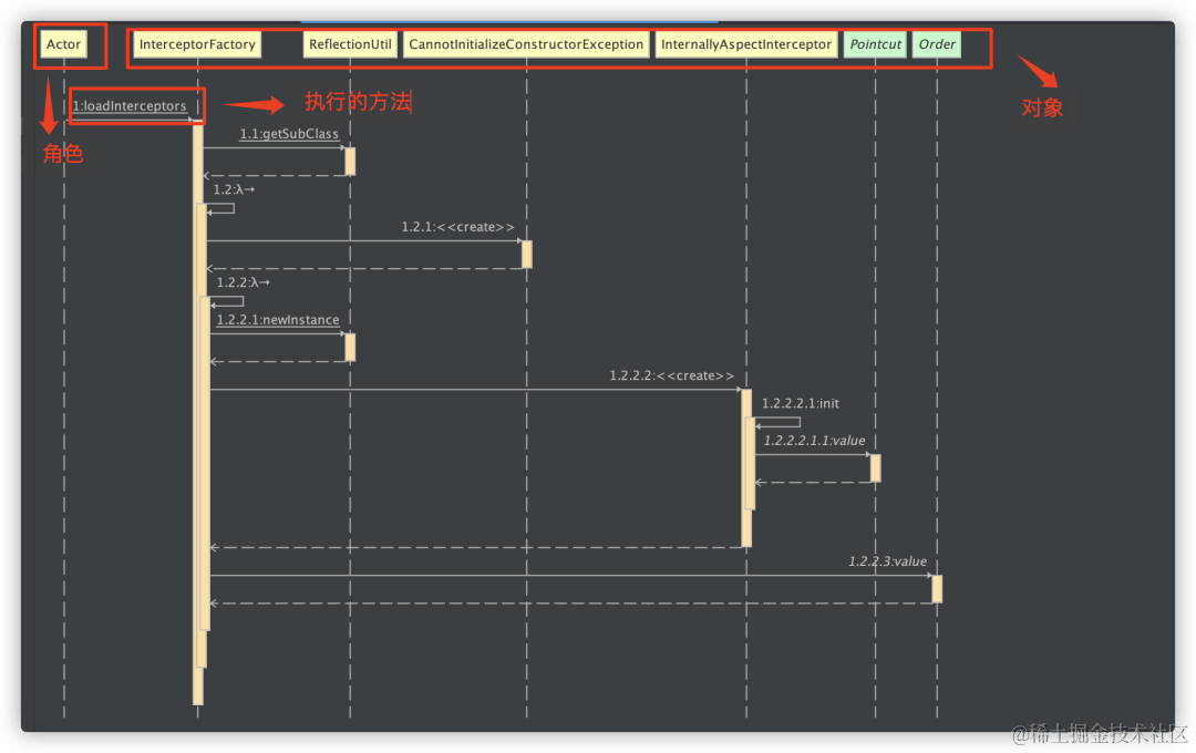 安利一个IDEA骚操作：一键生成方法的序列图