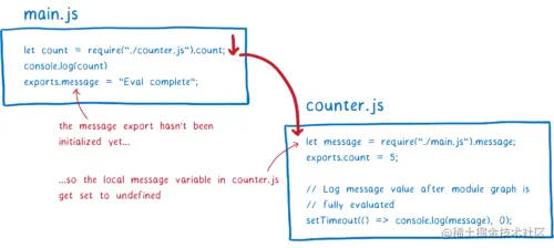 左侧有 4 个模块循环的复杂模块图。 右侧是一个简单的 2 模块循环。