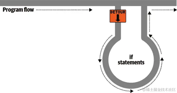 程序流就像是一条单车道公路