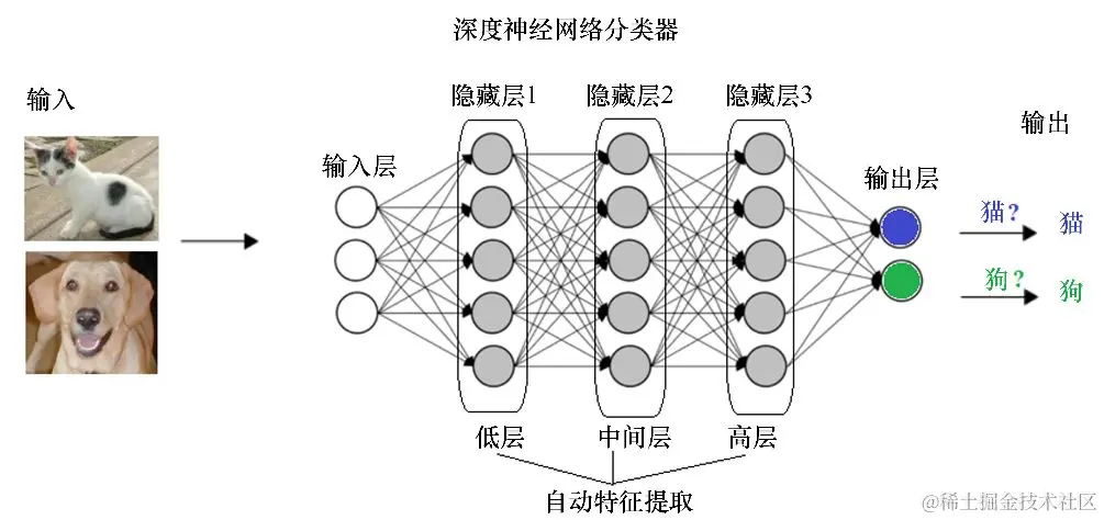 什么是深度学习？为何需要深度学习？