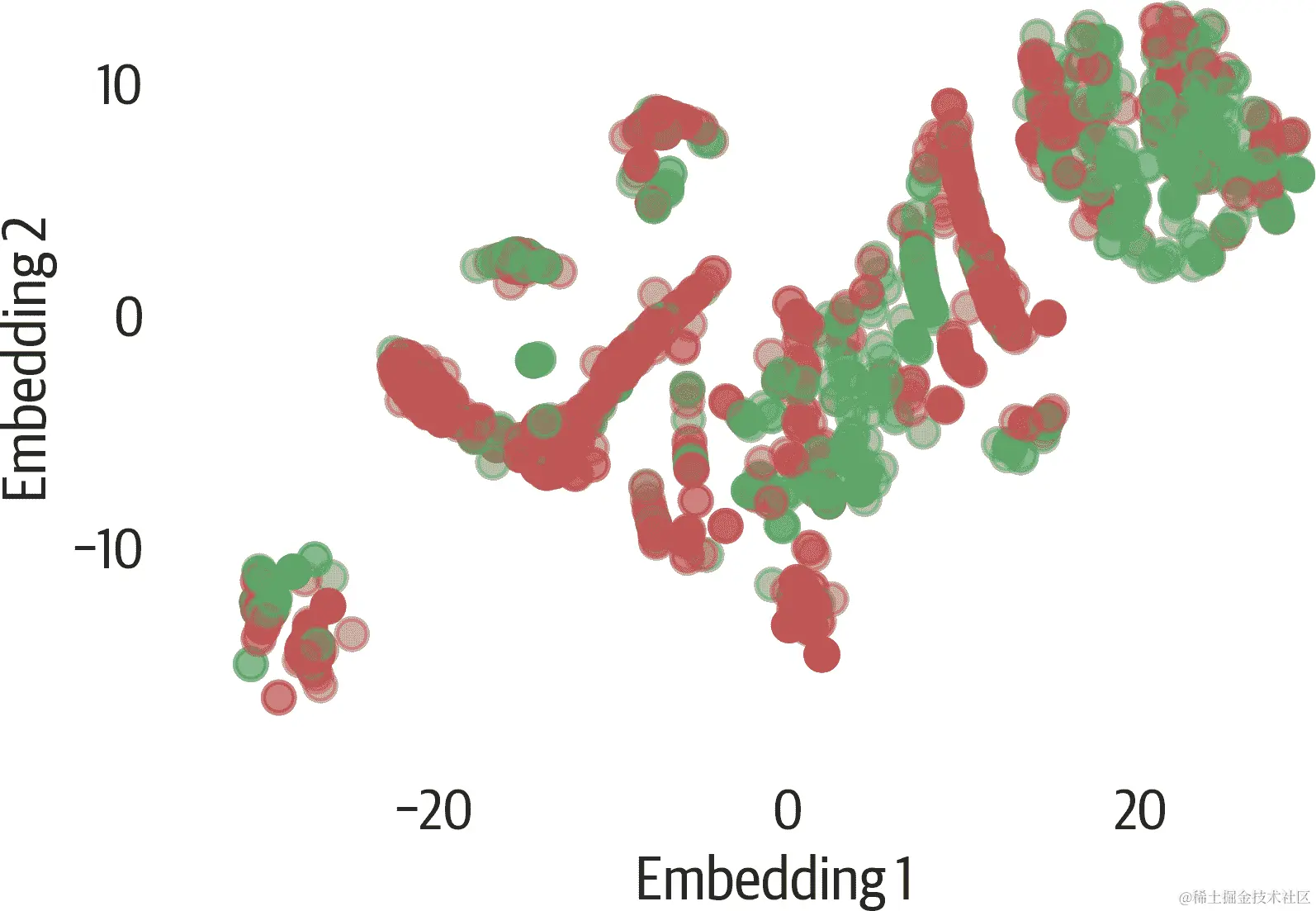 使用 matplotlib 进行 t-SNE 结果。