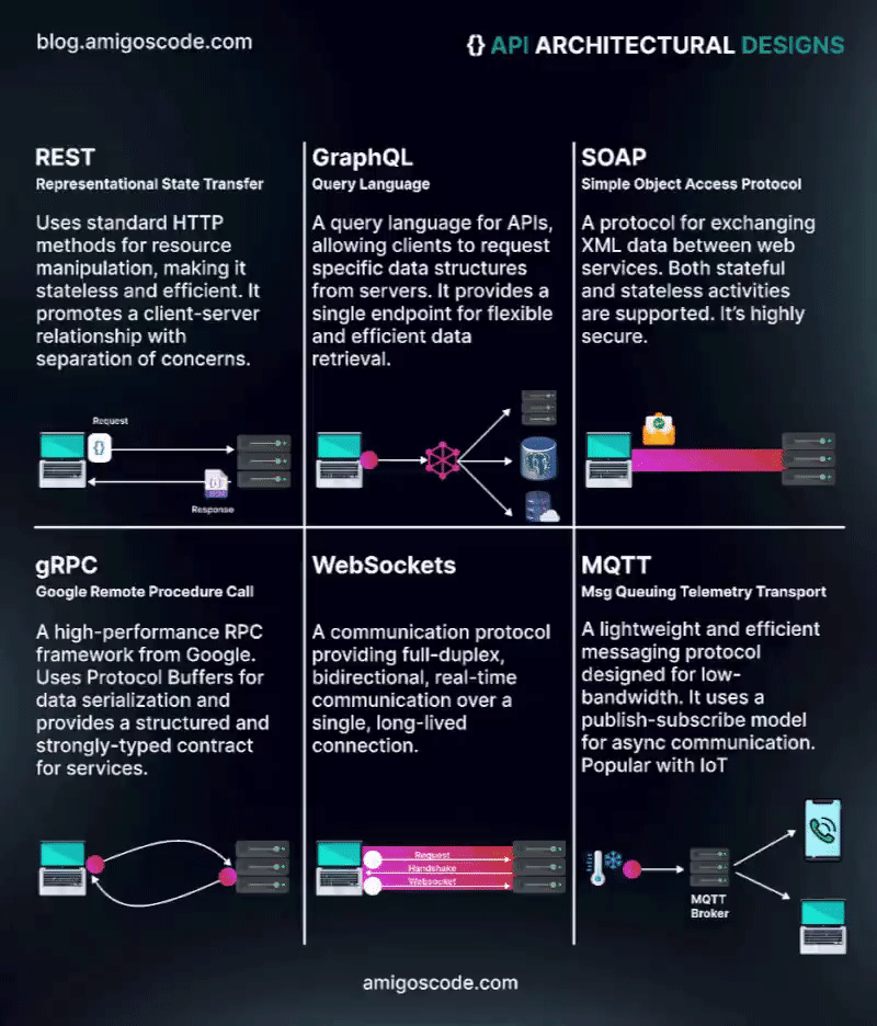 6 API Architectural designs You Must Know.gif