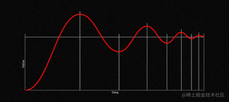 Separated Segments Of Shrinking Wavy Line On Line Graph Showing Value And Time