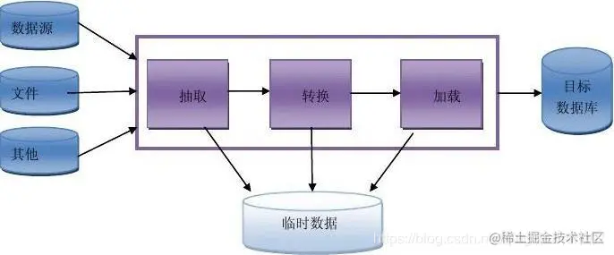 ETL过程