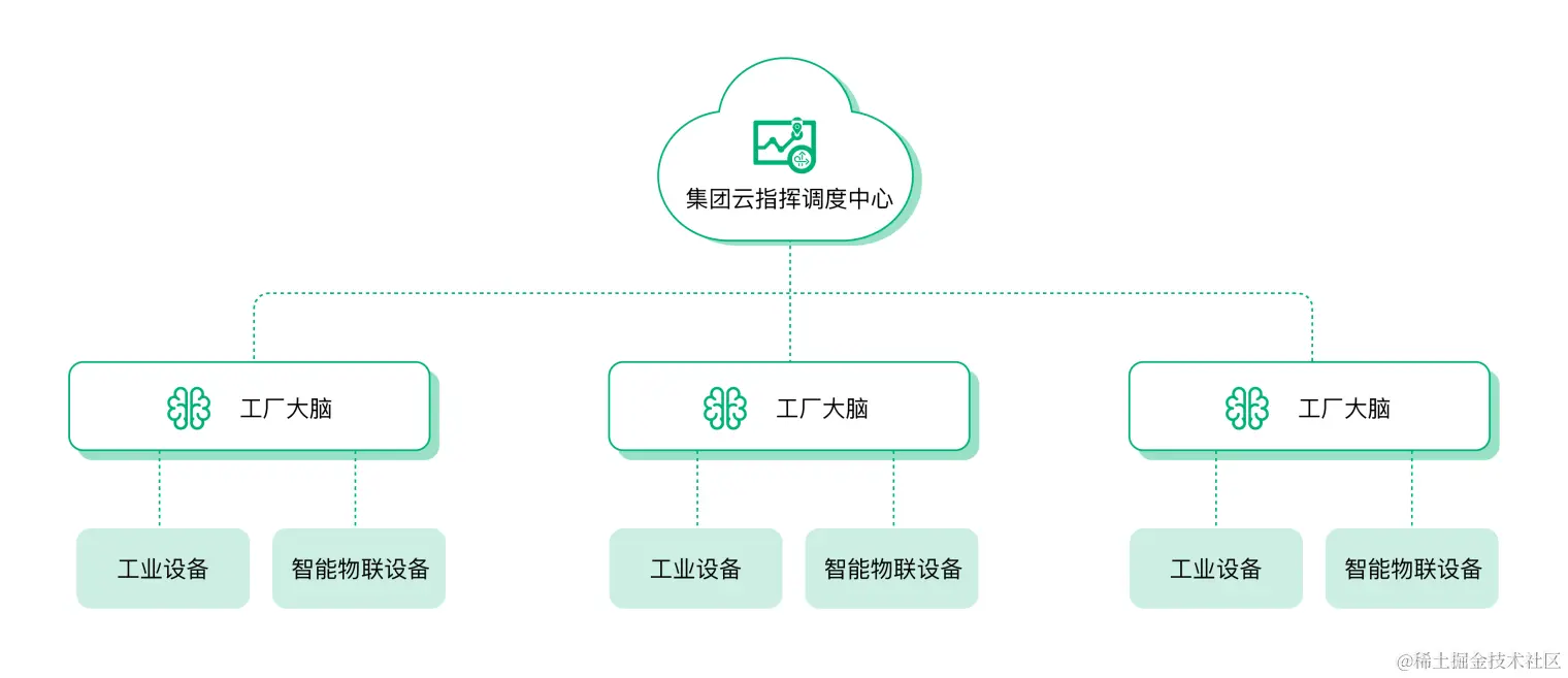 工厂大脑 图1.png