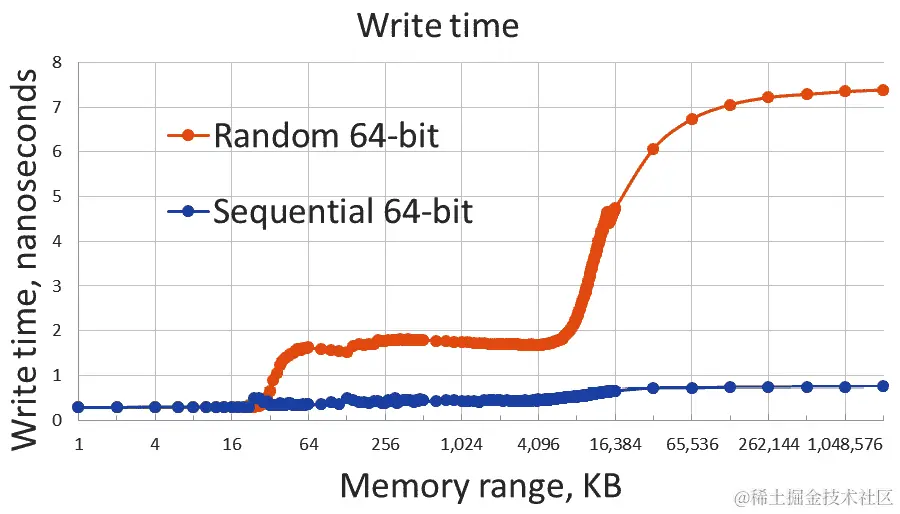 图 4.9 - 一个数组（A）与列表（L）元素的写入时间