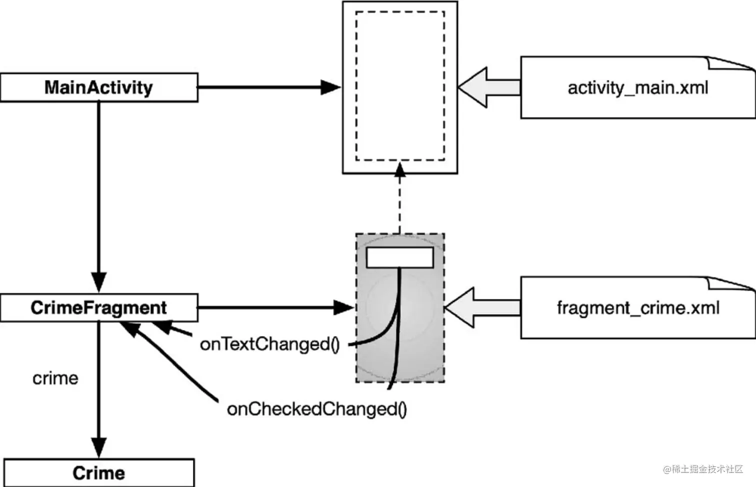MainActivity托管着CrimeFragment