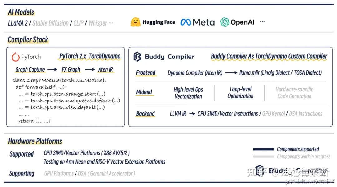 LLaMA 2端到端推理打通！来自中国团队