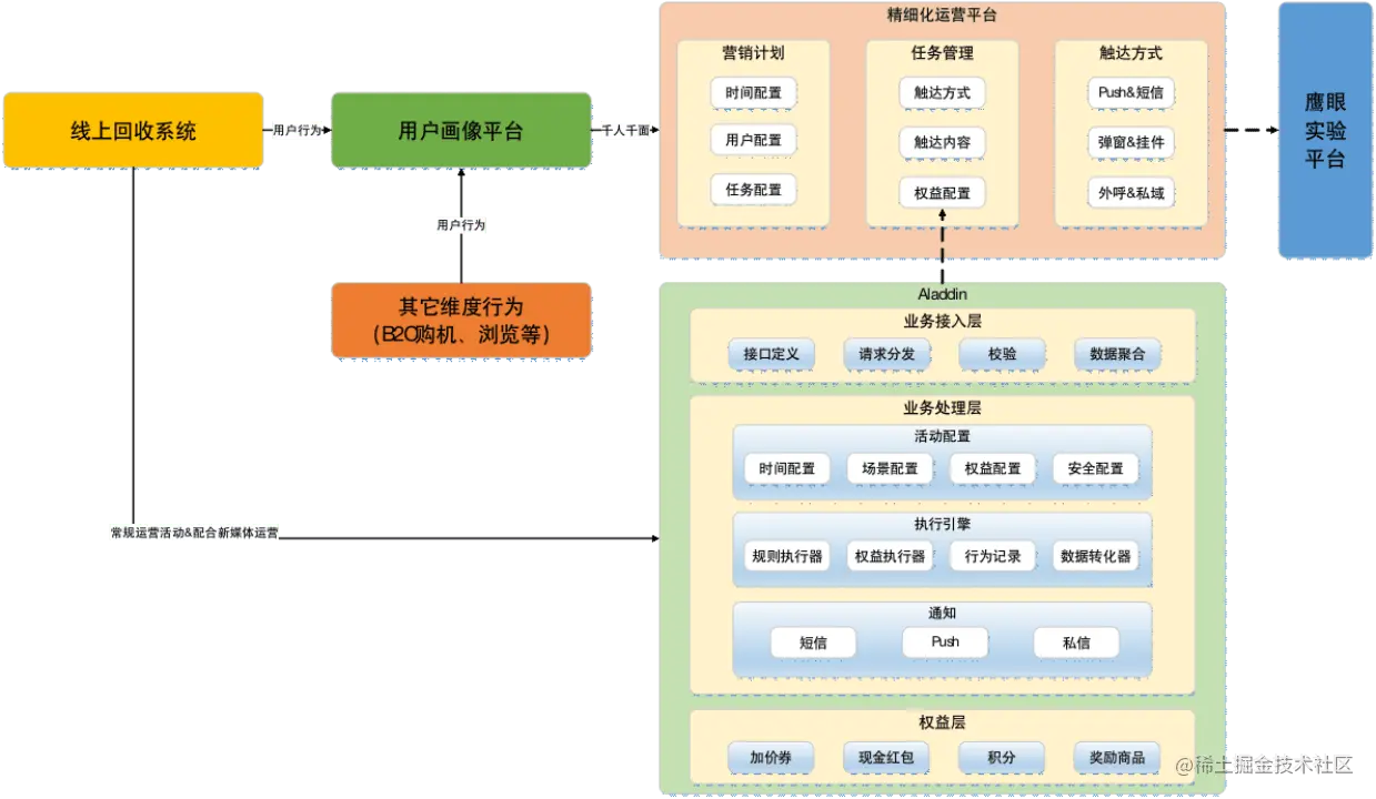 精细化运营系统