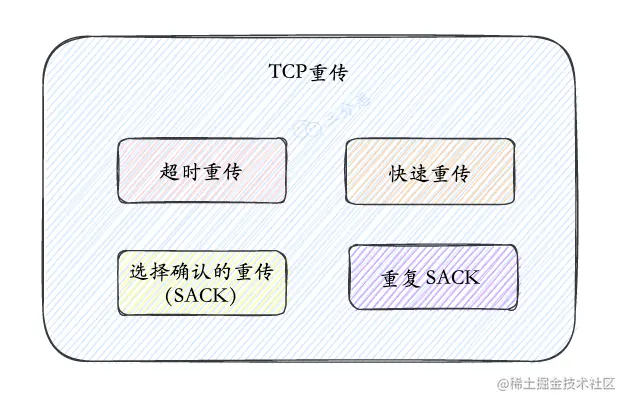 TCP重传分类