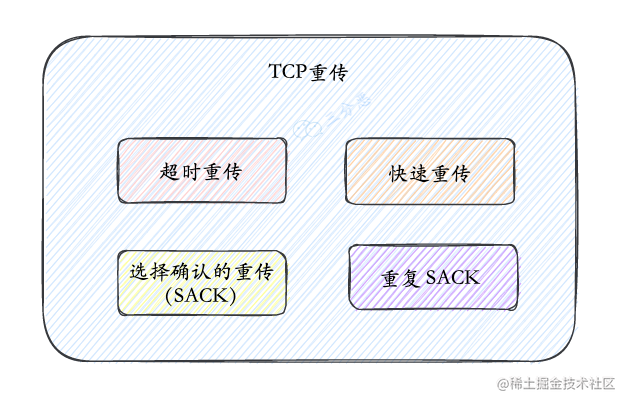 TCP重传分类