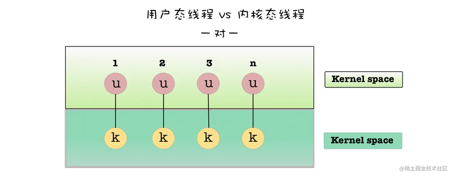 用户态线程与内核态线程一对一