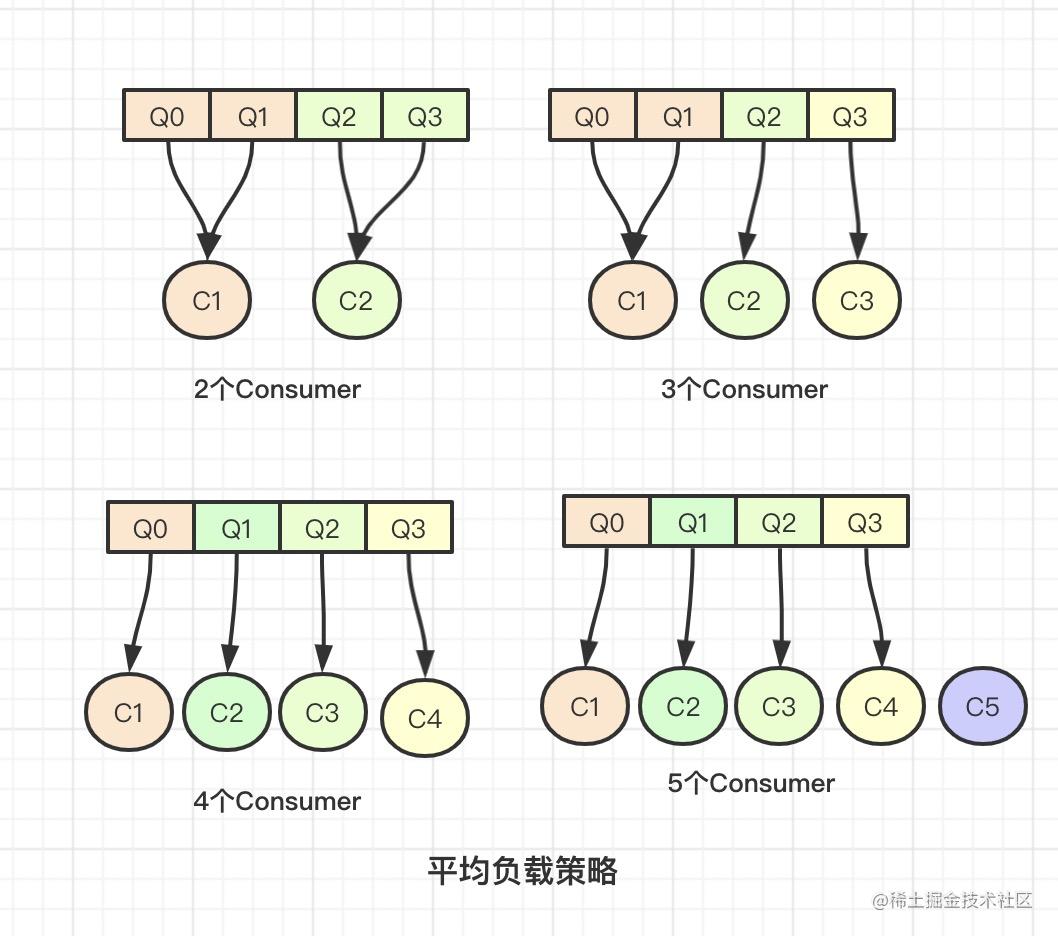 RocketMQ consumer load balancing strategy in detail - Moment For Technology