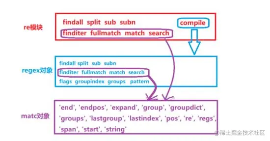 Python爬虫学习必备知识点：正则表达式模块详解