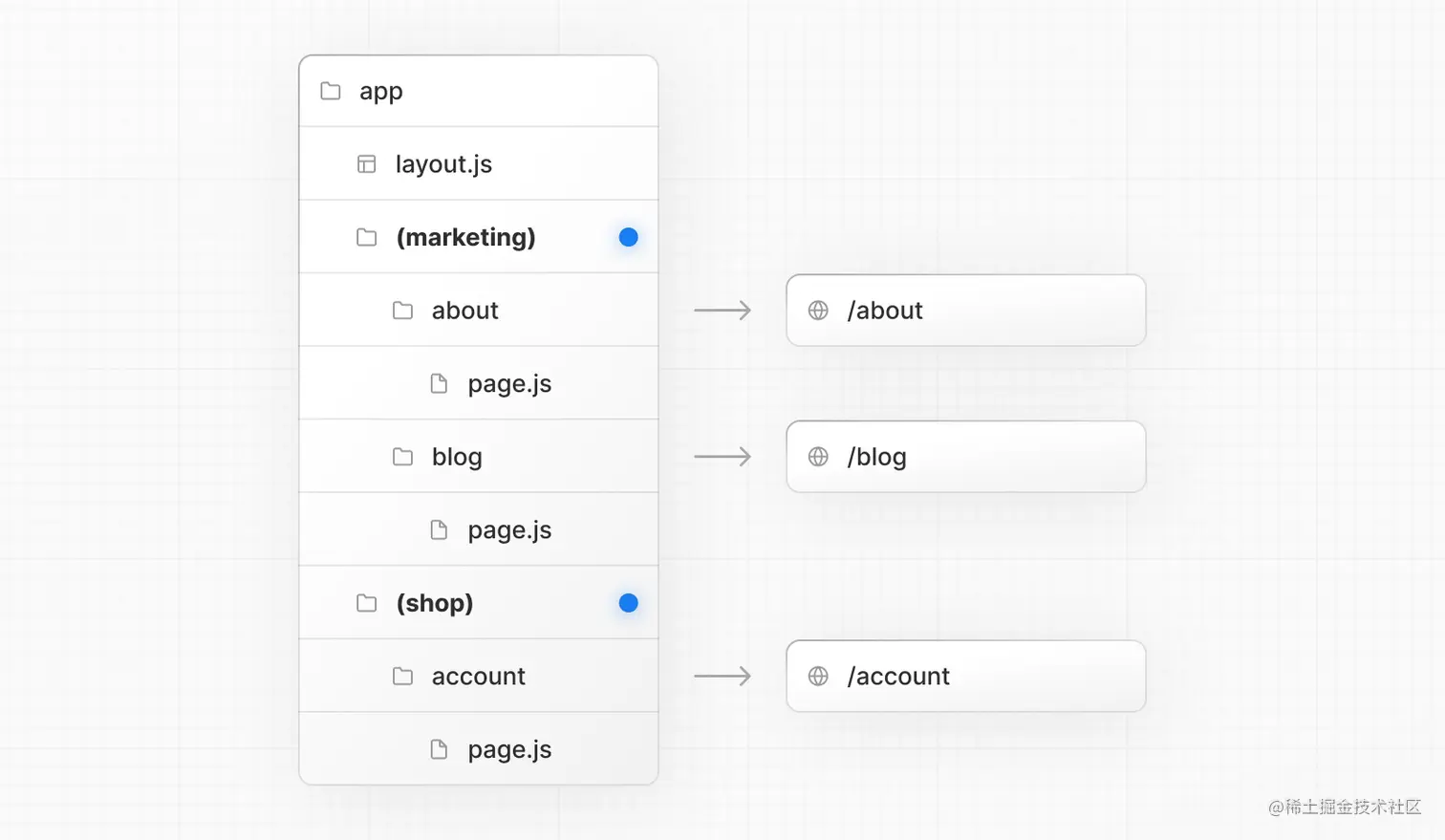 Organizing Routes with Route Groups