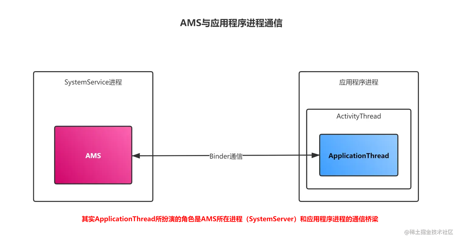AMS-ApplicationThread