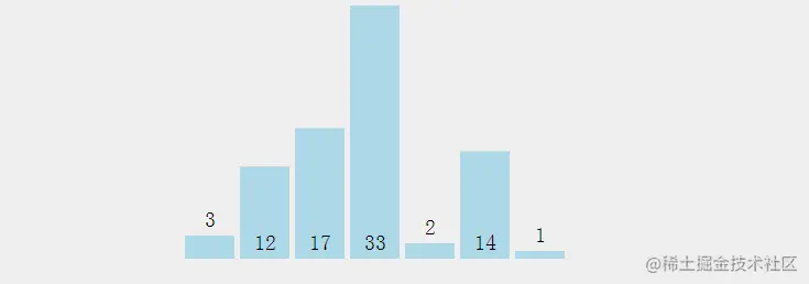 冒泡排序实例：从小到大排序