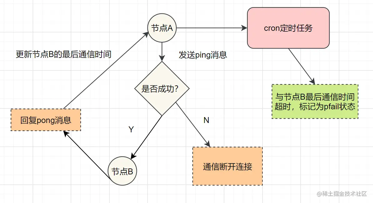 主观下线