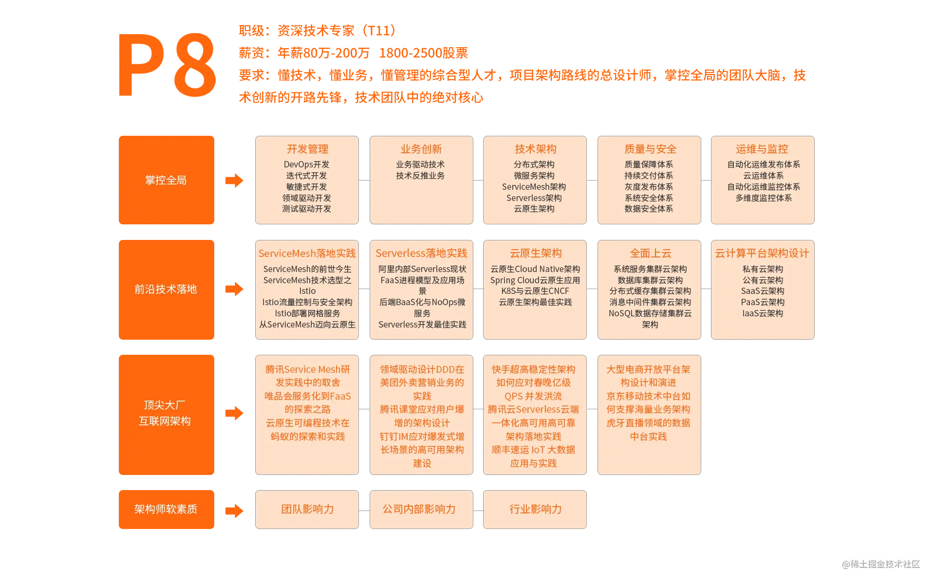 P8学习路线图