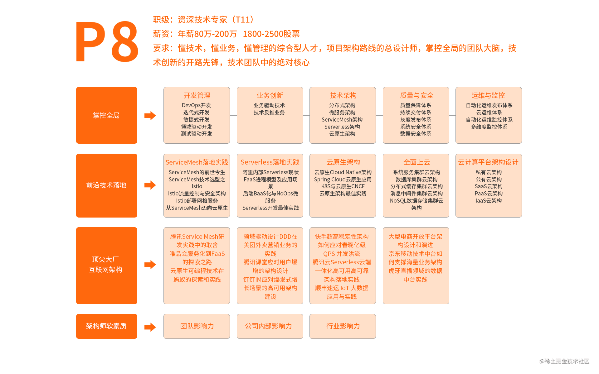 P8学习路线图