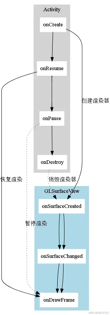 glsurfaceview和activity的生命周期