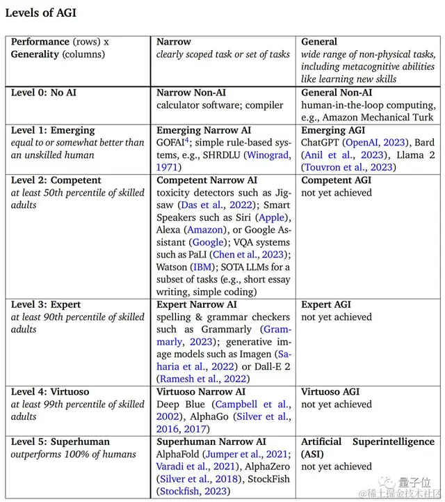 ChatGPT只算L1阶段，谷歌提出AGI完整路线图