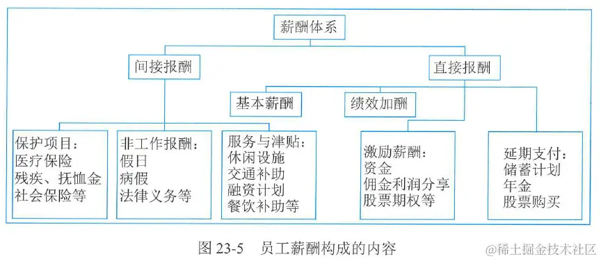 图23-5 员工薪酬构成的内容