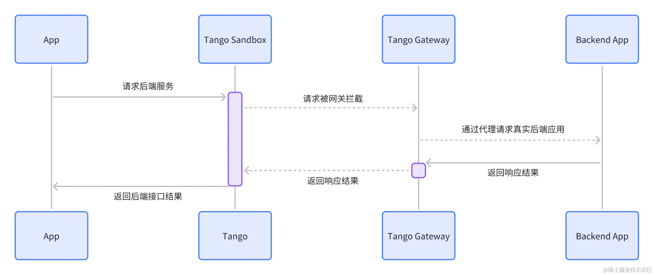 tango gateway
