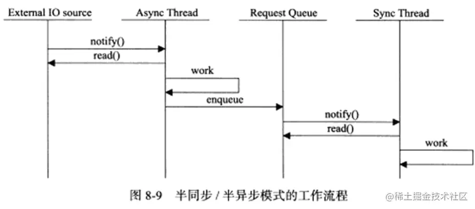 半同步_半异步工作流程