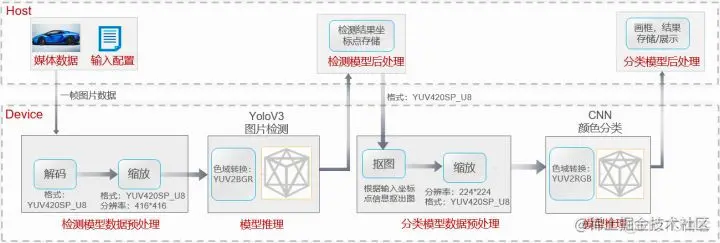 带你了解CANN的目标检测与识别一站式方案_CANN_02
